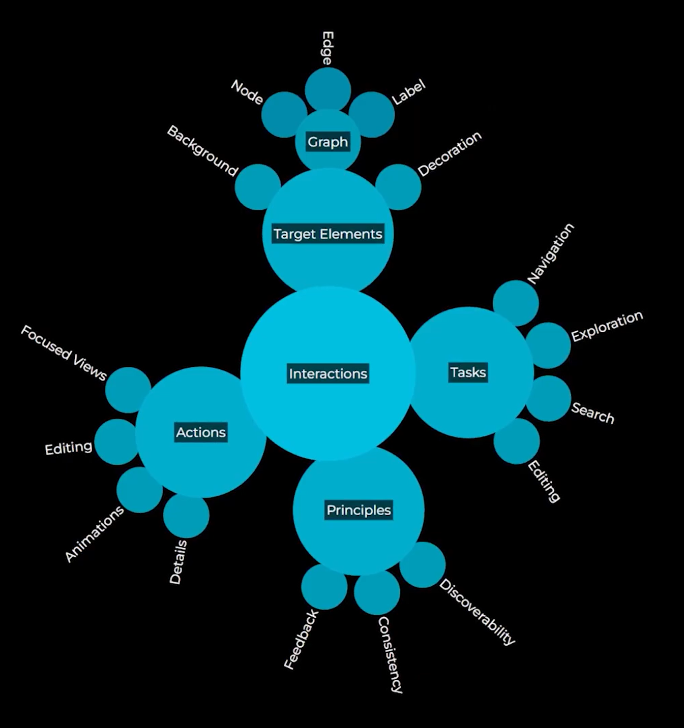 yFiles Interaction Overview