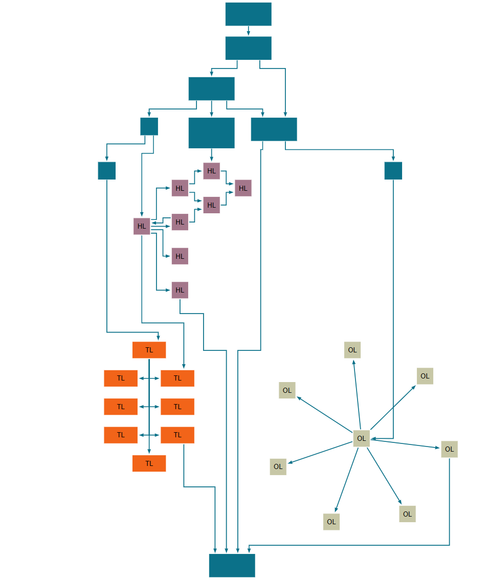 Hierarchical layout: Substructures